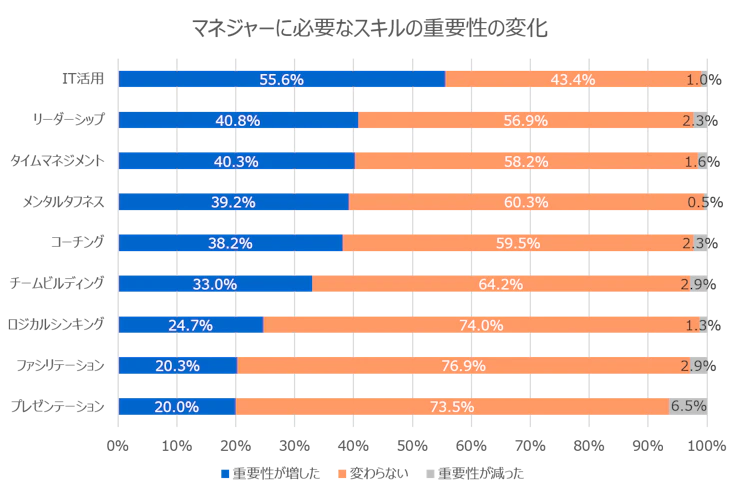 部長職：マネジャーに必要なスキルの重要性の変化.webp