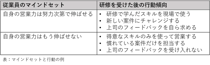 マインドセットと行動の例.webp