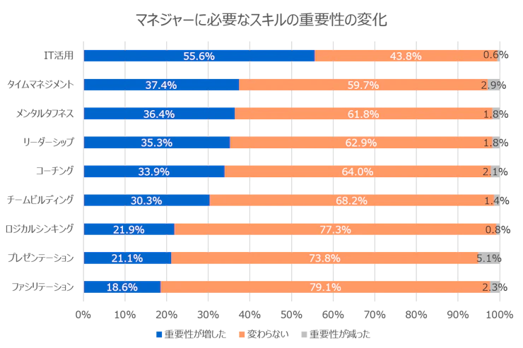 課長職：マネジャーに必要なスキルの重要性の変化.webp