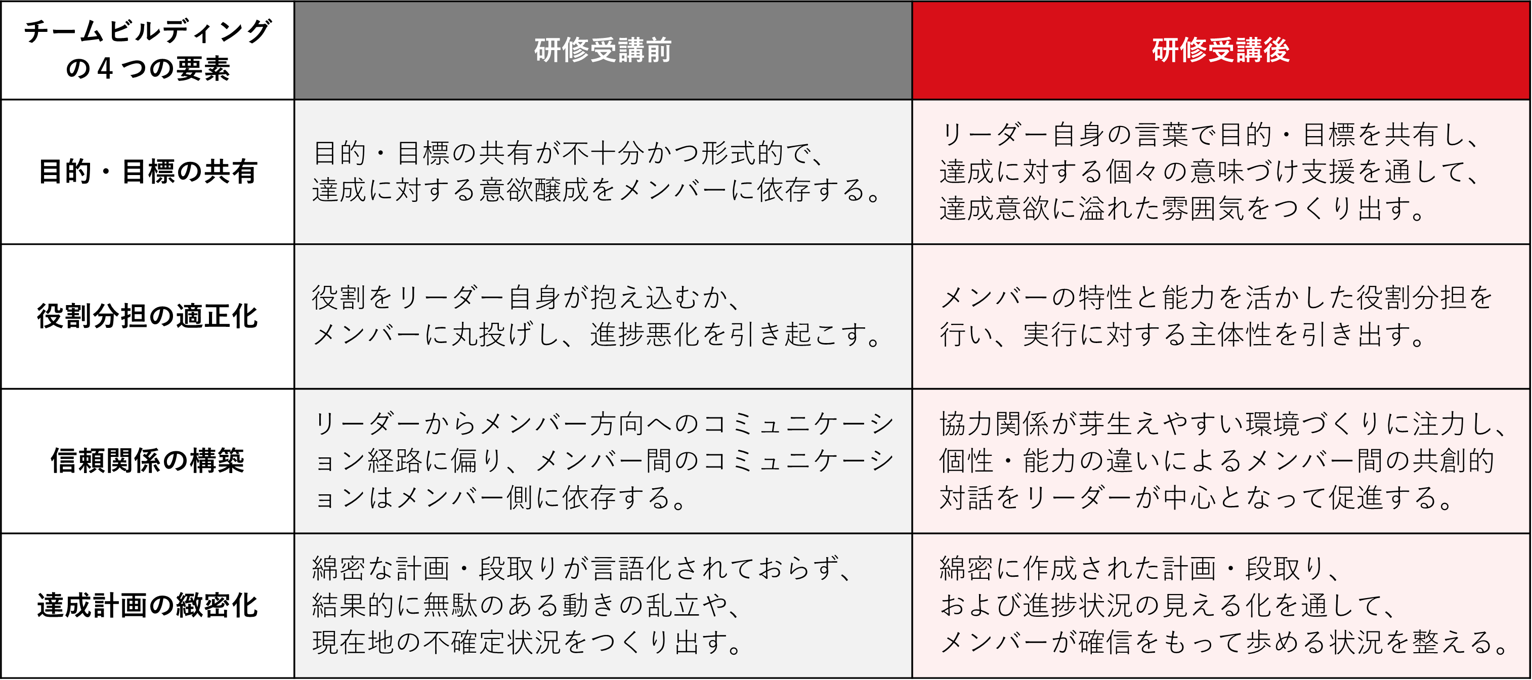 チームビルディングスキル研修_研修前後の変化.png