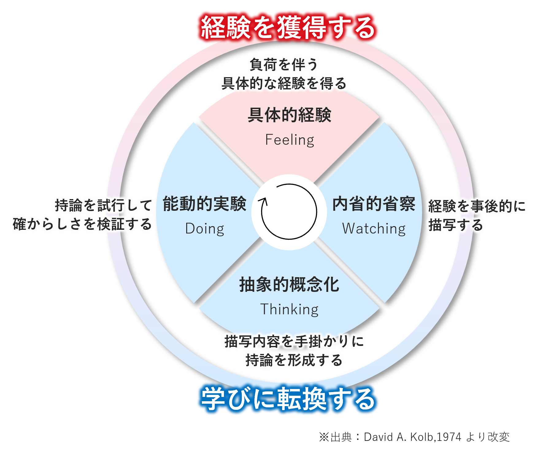 成長力研修研修_経験学習モデル.png