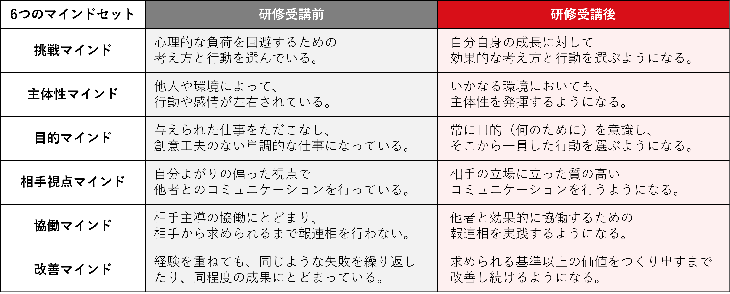ビジネスマインドセット研修_研修前後の変化.png
